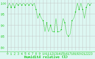 Courbe de l'humidit relative pour Neuburg / Donau