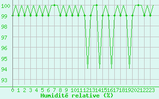 Courbe de l'humidit relative pour Cork Airport