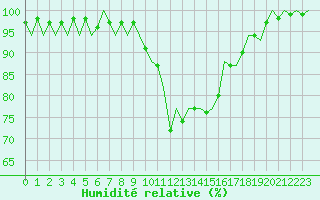 Courbe de l'humidit relative pour Gerona (Esp)