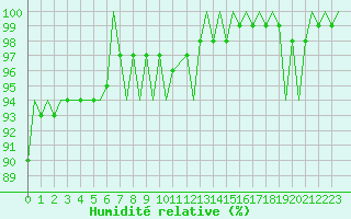 Courbe de l'humidit relative pour Beauvechain (Be)