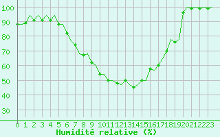 Courbe de l'humidit relative pour Maastricht / Zuid Limburg (PB)