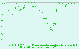 Courbe de l'humidit relative pour Le Goeree