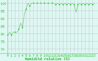 Courbe de l'humidit relative pour Luxembourg (Lux)