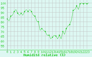 Courbe de l'humidit relative pour Nuernberg