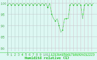 Courbe de l'humidit relative pour Grenchen