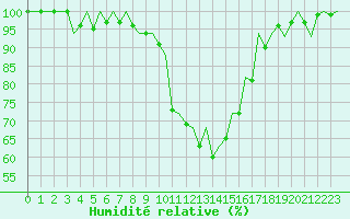 Courbe de l'humidit relative pour Logrono (Esp)