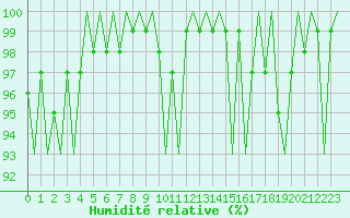 Courbe de l'humidit relative pour Maastricht / Zuid Limburg (PB)