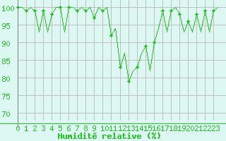 Courbe de l'humidit relative pour Payerne (Sw)