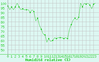 Courbe de l'humidit relative pour Kecskemet