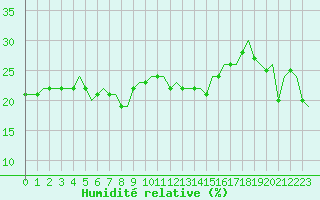 Courbe de l'humidit relative pour Almeria / Aeropuerto