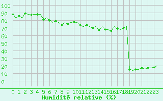 Courbe de l'humidit relative pour Gnes (It)