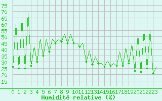 Courbe de l'humidit relative pour Lugano (Sw)