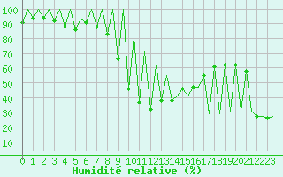 Courbe de l'humidit relative pour Emmen