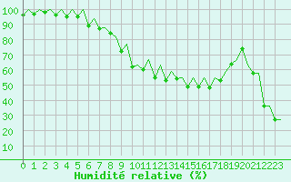Courbe de l'humidit relative pour Locarno-Magadino