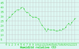 Courbe de l'humidit relative pour Madrid / Barajas (Esp)