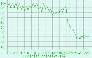 Courbe de l'humidit relative pour Reus (Esp)