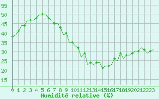 Courbe de l'humidit relative pour Luxembourg (Lux)