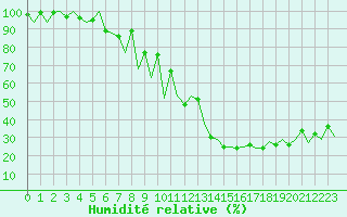 Courbe de l'humidit relative pour Lugano (Sw)