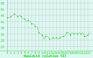 Courbe de l'humidit relative pour Vrsac