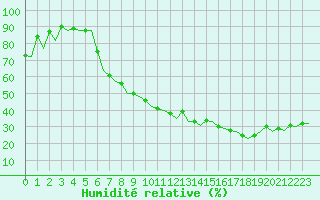 Courbe de l'humidit relative pour Bonn (All)