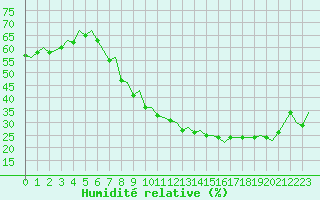 Courbe de l'humidit relative pour Madrid / Barajas (Esp)