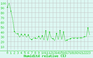 Courbe de l'humidit relative pour Lugano (Sw)