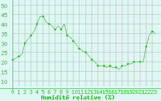 Courbe de l'humidit relative pour Madrid / Barajas (Esp)