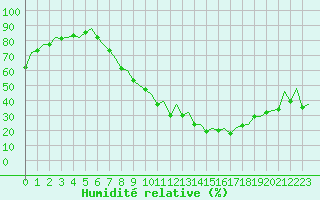 Courbe de l'humidit relative pour Huesca (Esp)