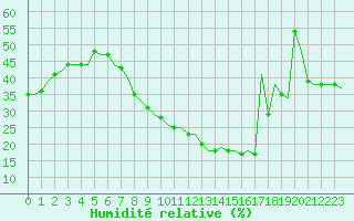 Courbe de l'humidit relative pour Madrid / Barajas (Esp)