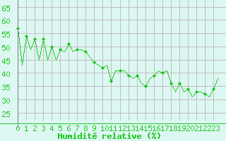Courbe de l'humidit relative pour Santander / Parayas