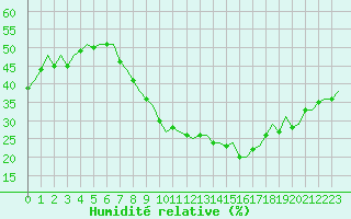 Courbe de l'humidit relative pour Eindhoven (PB)