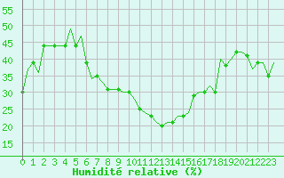 Courbe de l'humidit relative pour Constantine