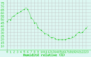 Courbe de l'humidit relative pour Madrid / Barajas (Esp)