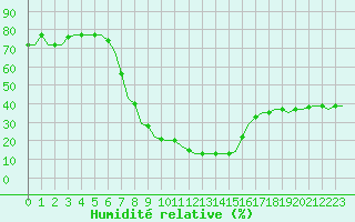 Courbe de l'humidit relative pour Cairo Airport