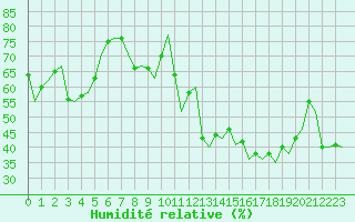 Courbe de l'humidit relative pour Vitoria