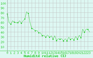 Courbe de l'humidit relative pour San Sebastian (Esp)