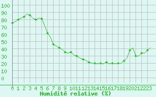 Courbe de l'humidit relative pour Duesseldorf