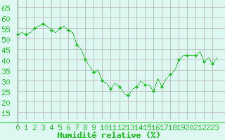 Courbe de l'humidit relative pour Huesca (Esp)