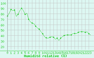 Courbe de l'humidit relative pour Schaffen (Be)