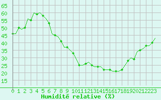 Courbe de l'humidit relative pour Beauvechain (Be)