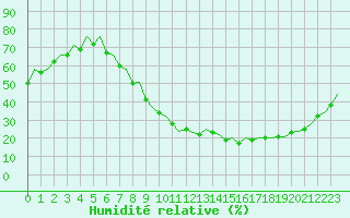 Courbe de l'humidit relative pour Madrid / Barajas (Esp)