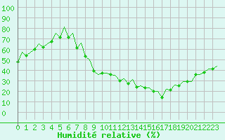 Courbe de l'humidit relative pour Albacete / Los Llanos