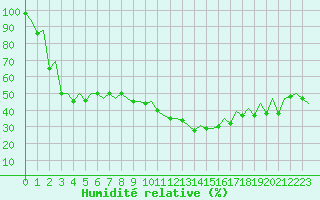 Courbe de l'humidit relative pour Bilbao (Esp)