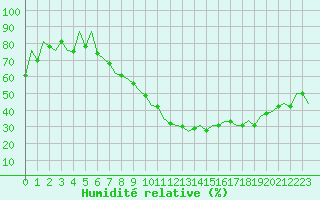 Courbe de l'humidit relative pour London / Heathrow (UK)