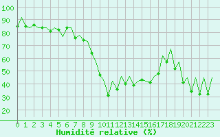 Courbe de l'humidit relative pour Vilhelmina