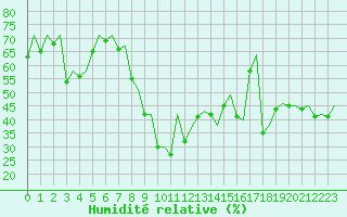 Courbe de l'humidit relative pour Faro / Aeroporto