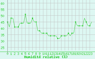 Courbe de l'humidit relative pour Bodrum Milas Airport