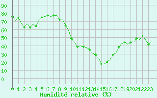 Courbe de l'humidit relative pour Salamanca / Matacan