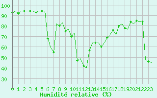 Courbe de l'humidit relative pour Ibiza (Esp)