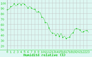 Courbe de l'humidit relative pour Reus (Esp)